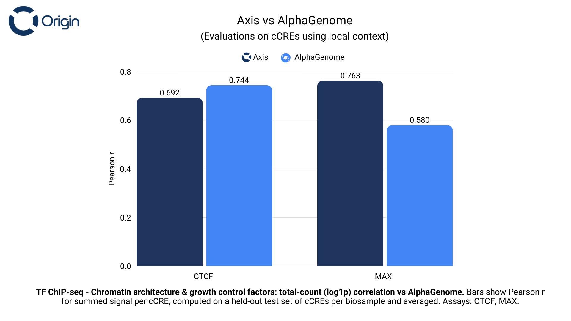 Chromatin architecture and growth control factors