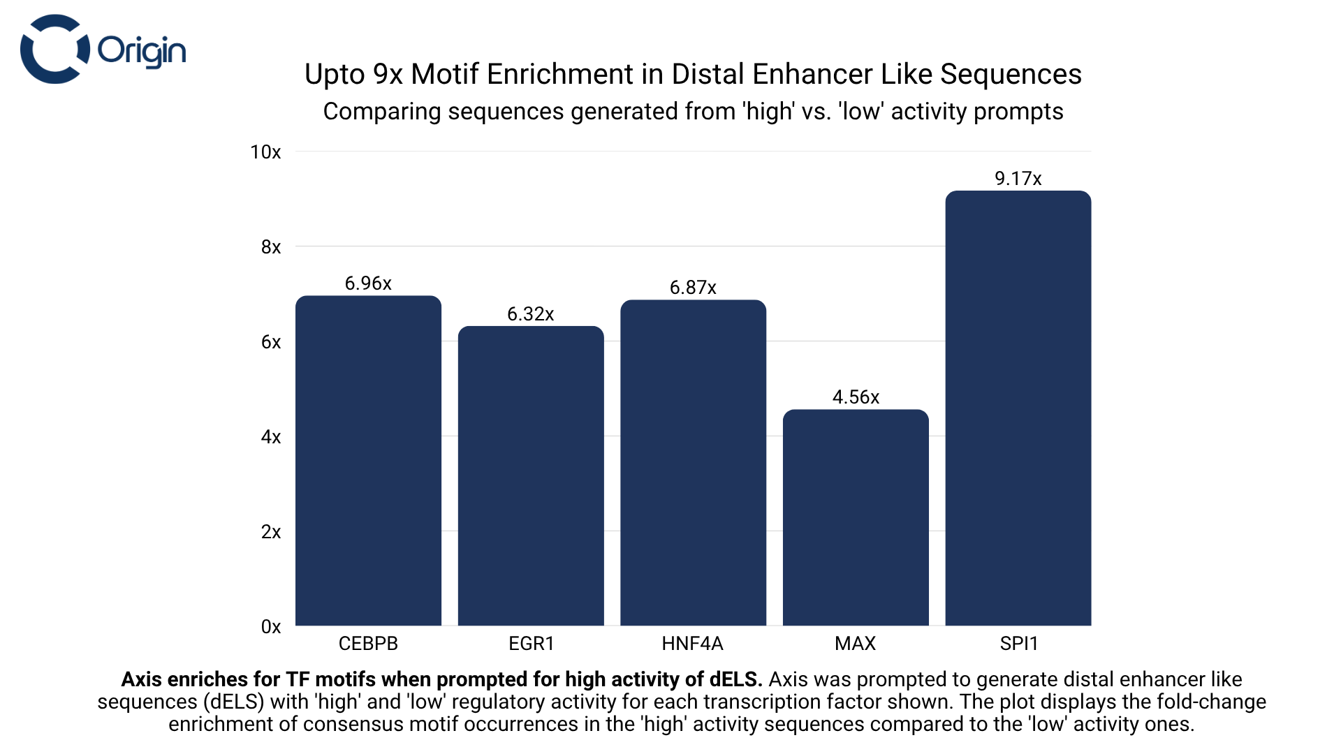 Distal Enhancer Like Sequences motif enrichment