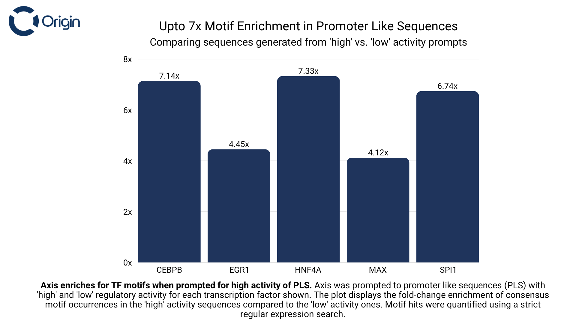 Promoter Like Sequences motif enrichment