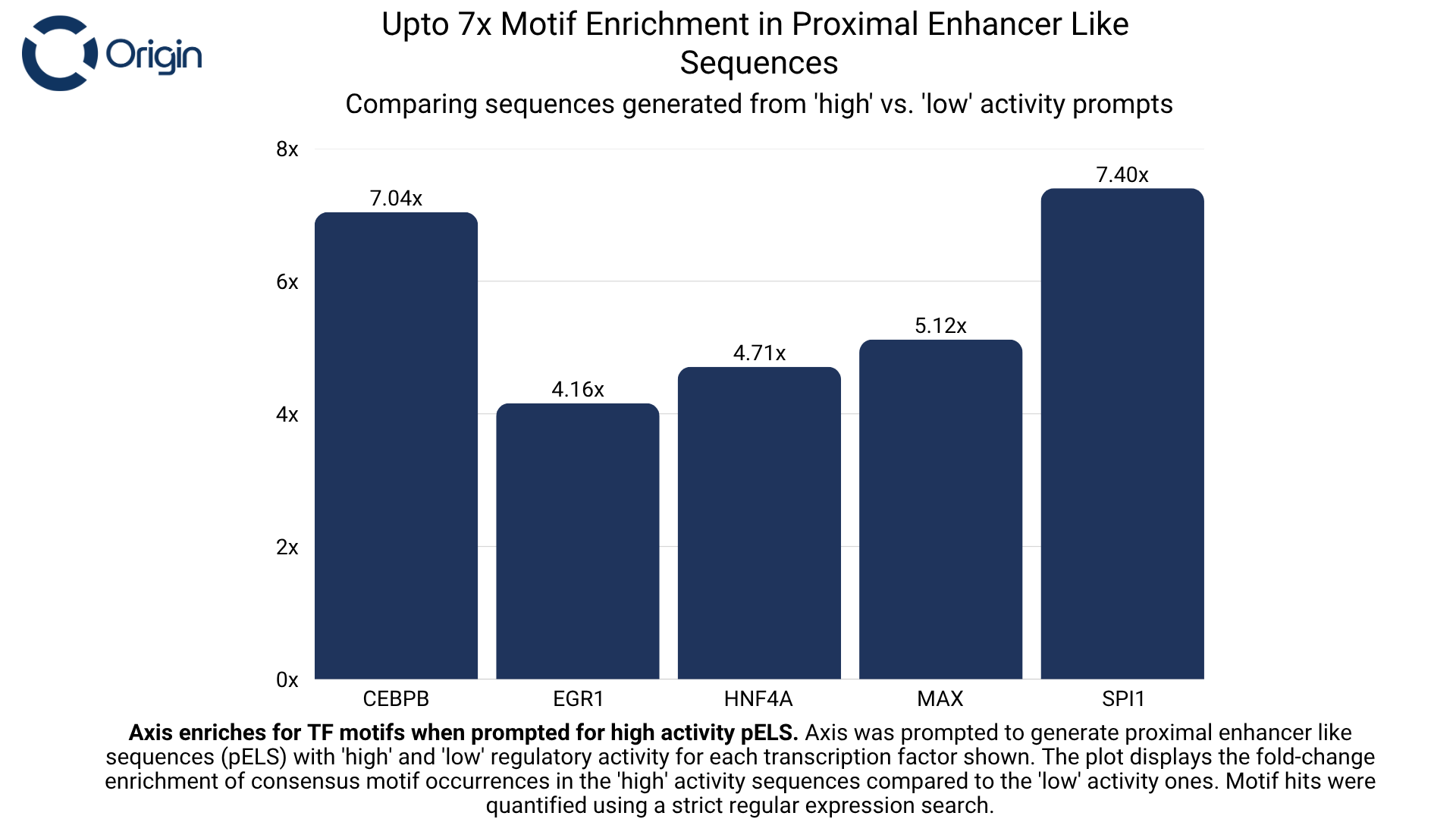 Proximal Enhancer Like Sequences motif enrichment