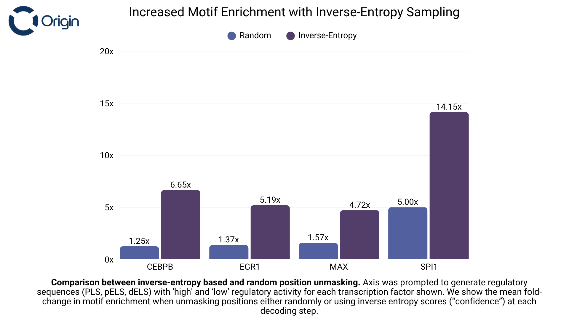 Comparison of entropy-based and random unmasking strategies