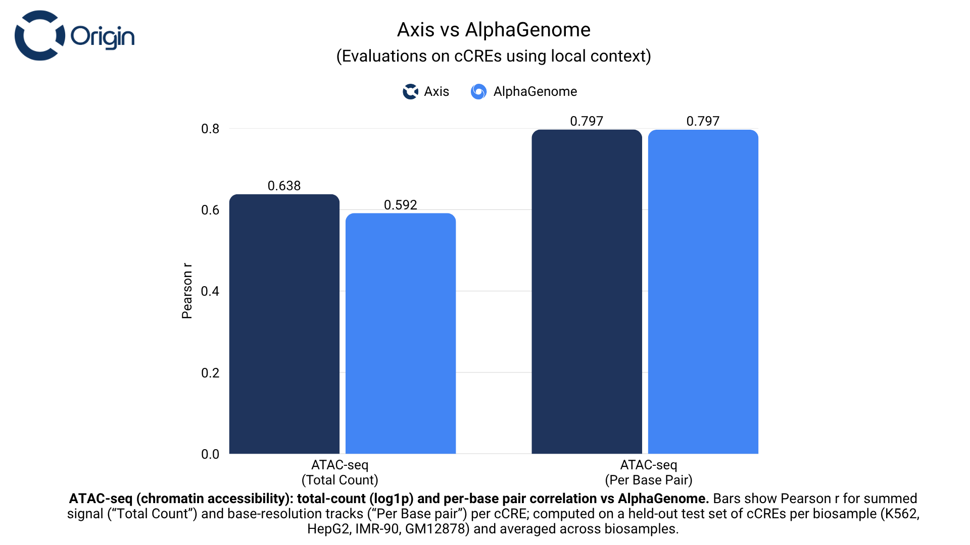 Chromatin accessibility