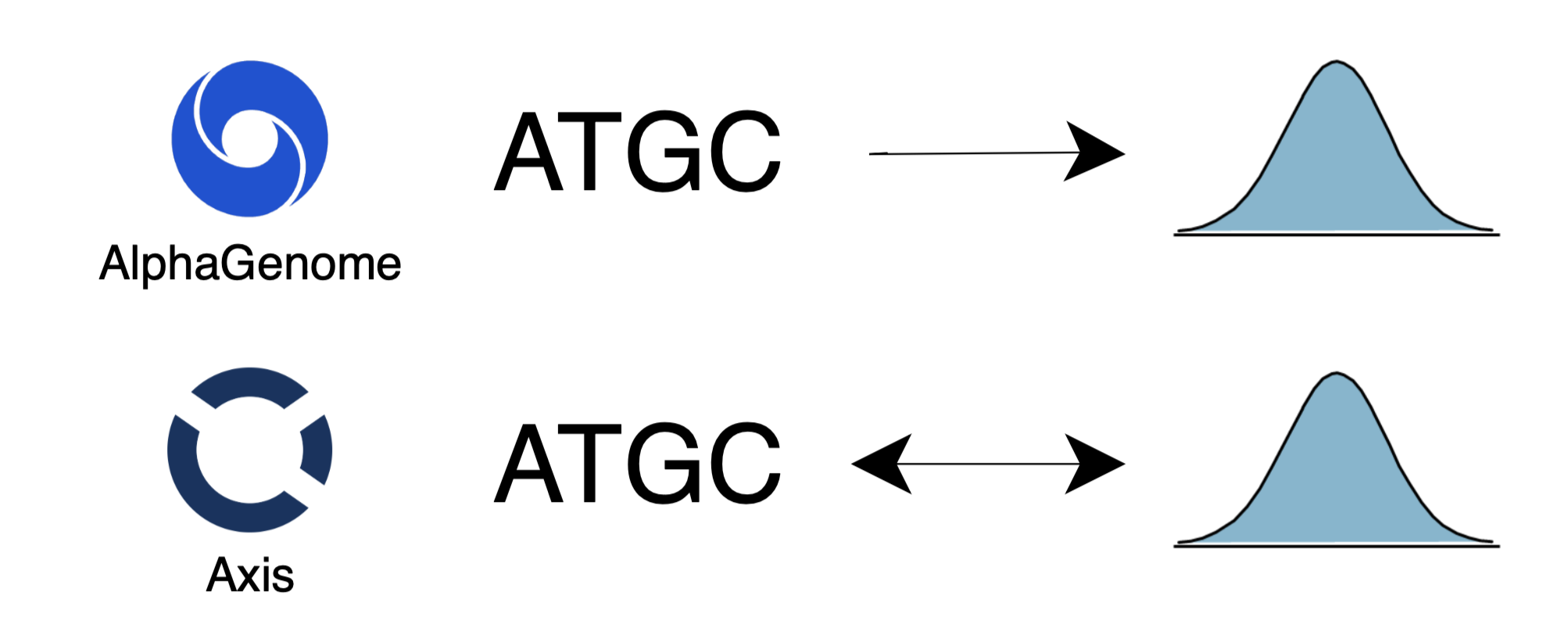 Comparison of AlphaGenome and Axis multifunctionality