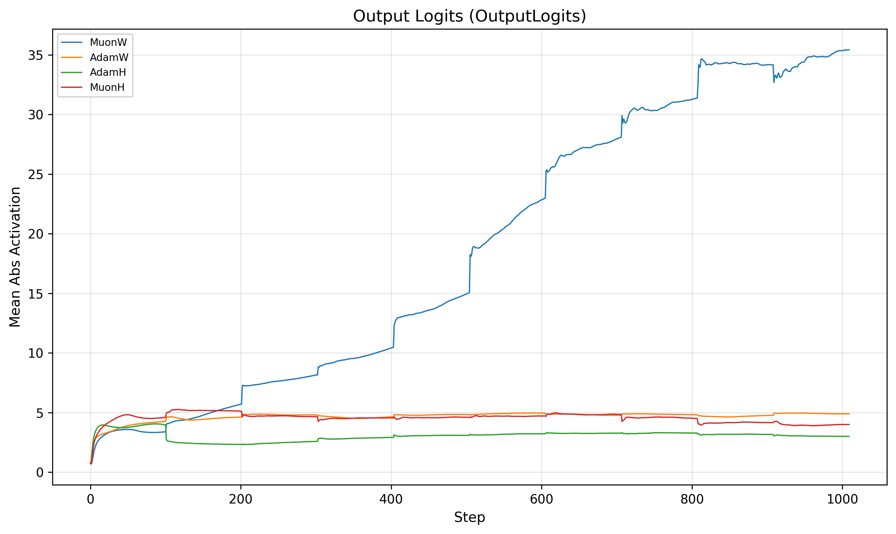 Output Logits Distribution