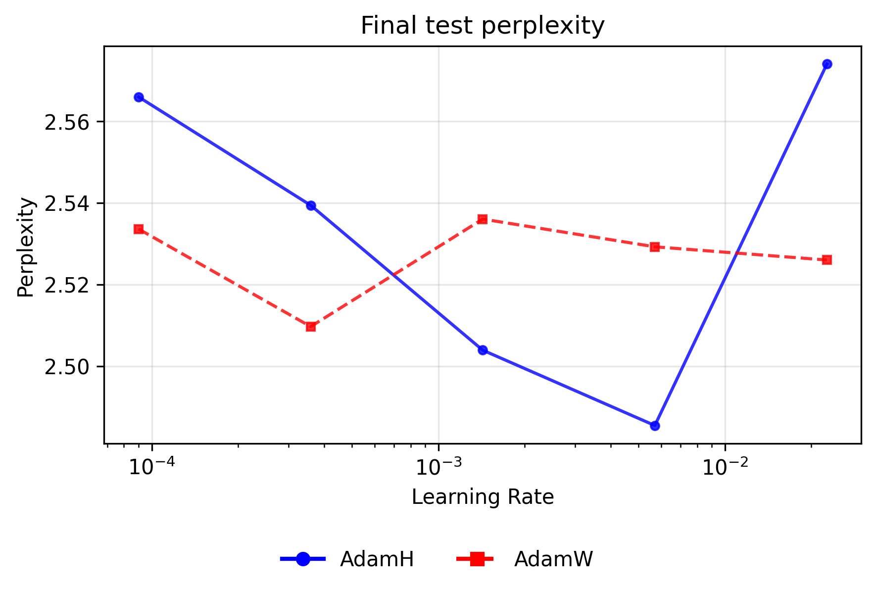 Final test perplexity: AdamH vs AdamW