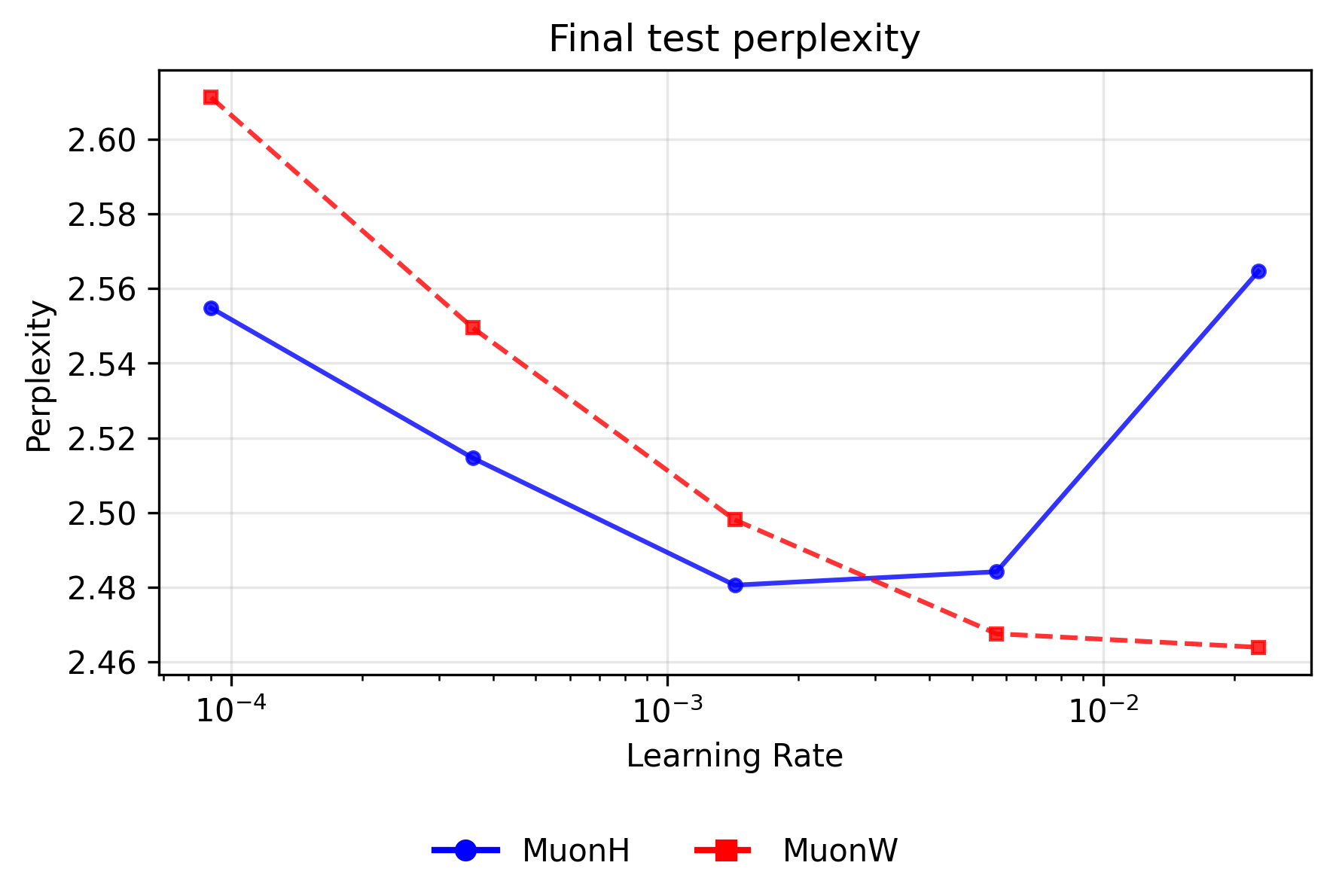 Final test perplexity: MuonH vs MuonW