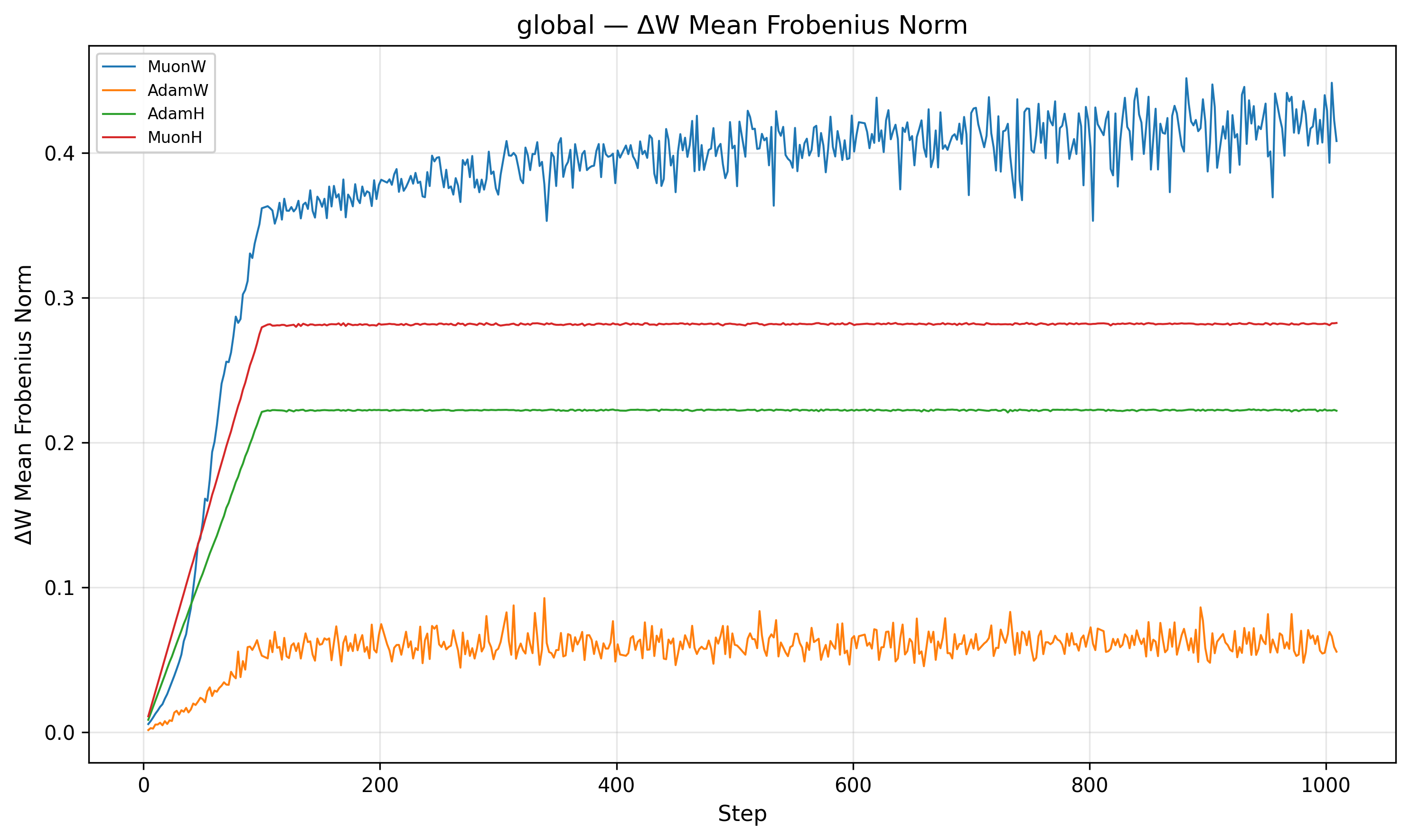 Global Update Mean Frobenius Norm