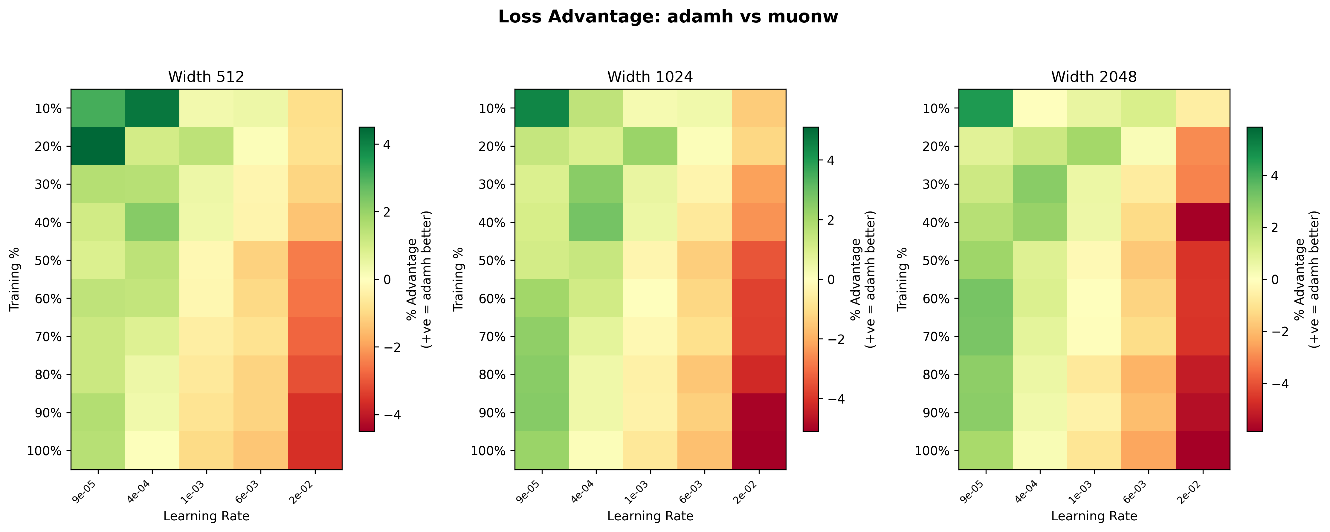 MuonW vs AdamH heatmap across widths