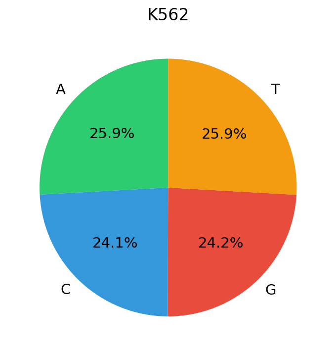 Nucleotide distribution — K562