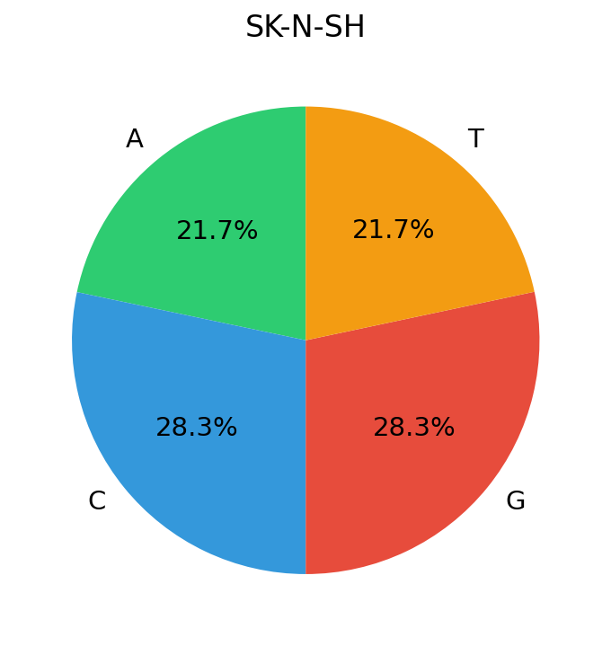 Nucleotide distribution — SK-N-SH