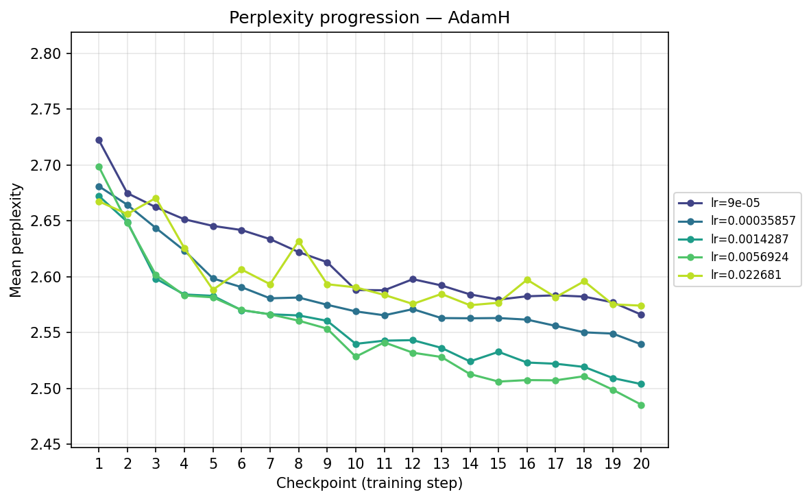 Perplexity progression — AdamH (checkpoint)