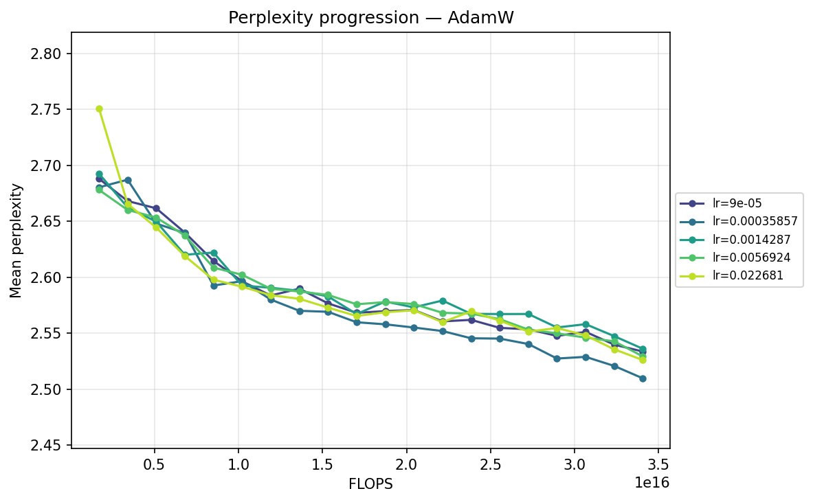 Perplexity progression — AdamW (FLOPS)