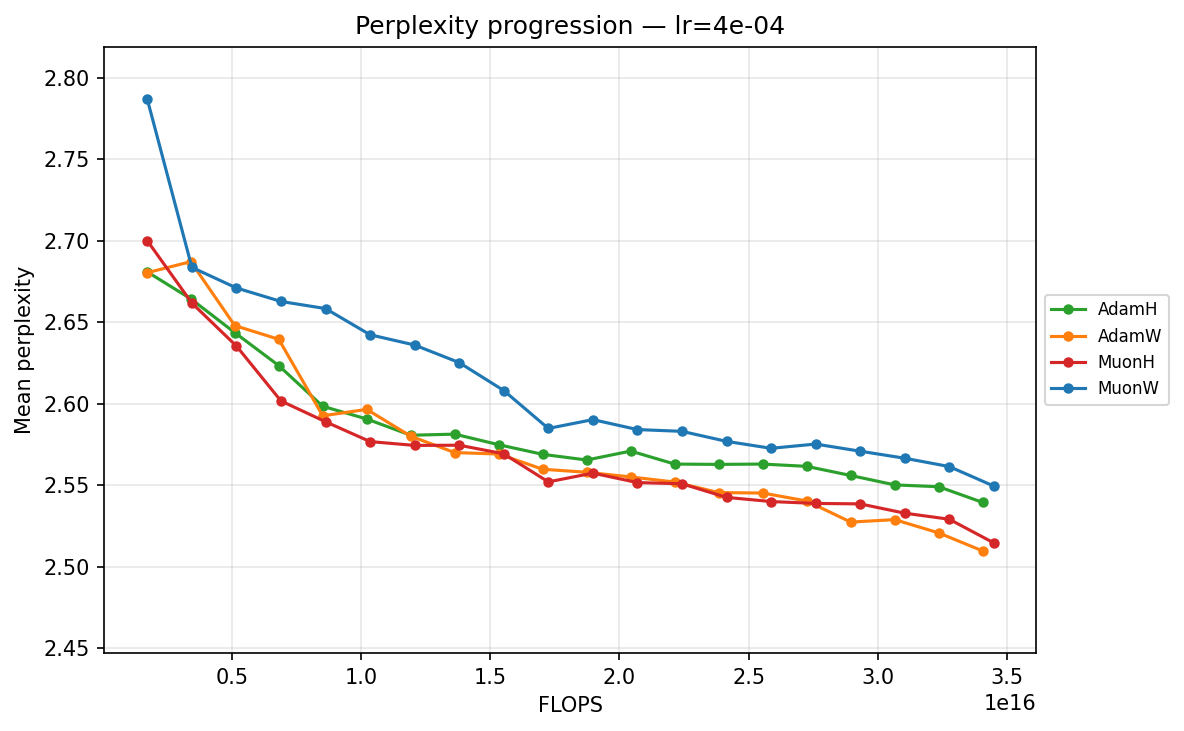 Perplexity progression — lr≈3.59×10⁻⁴ (FLOPS)
