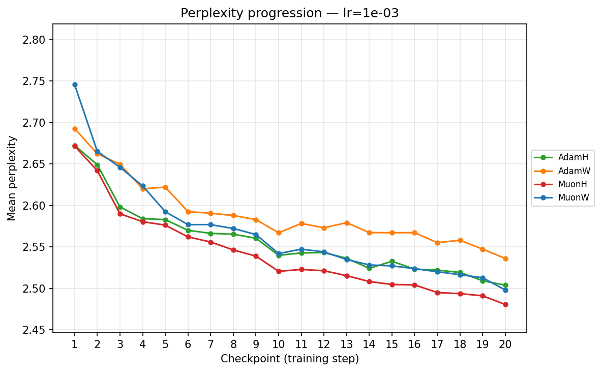 Perplexity progression — lr≈1.43×10⁻³ (checkpoint)