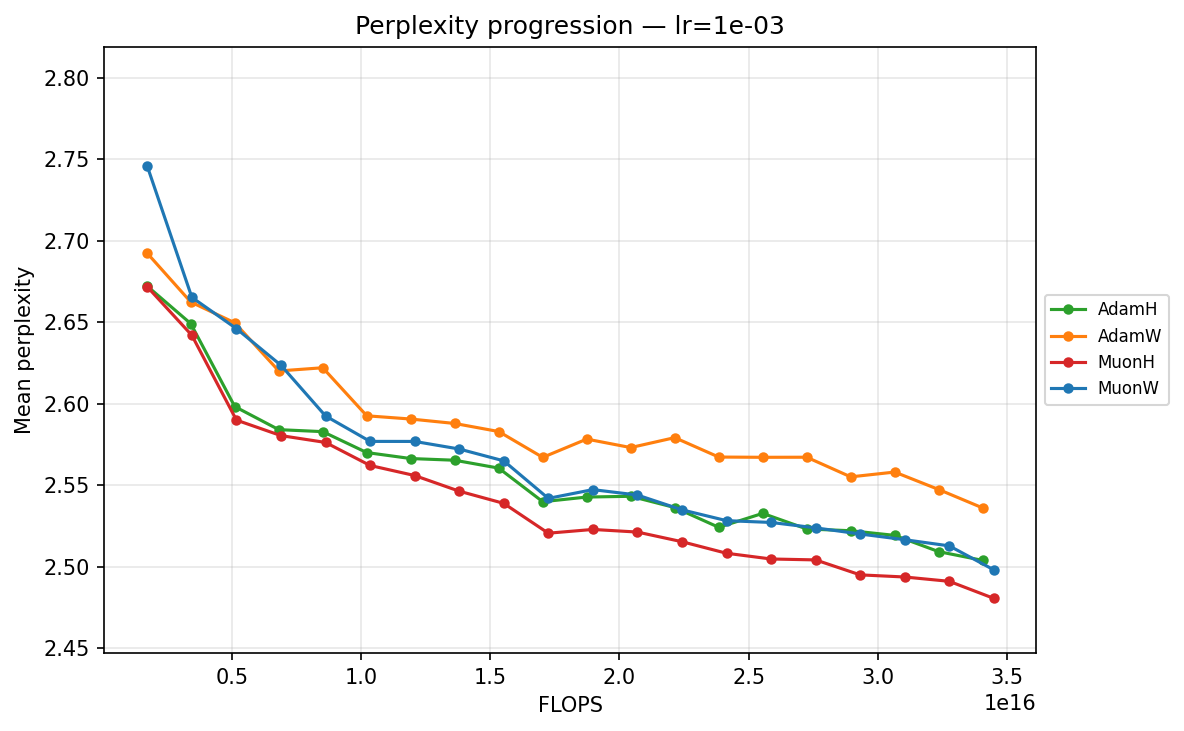 Perplexity progression — lr≈1.43×10⁻³ (FLOPS)