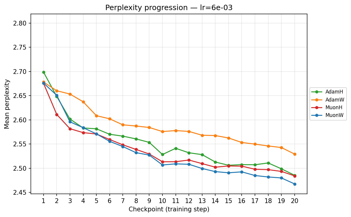 Perplexity progression — lr≈5.69×10⁻³ (checkpoint)