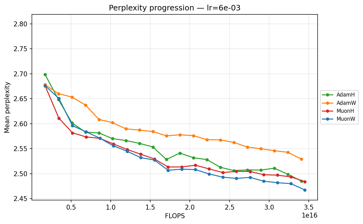 Perplexity progression — lr≈5.69×10⁻³ (FLOPS)