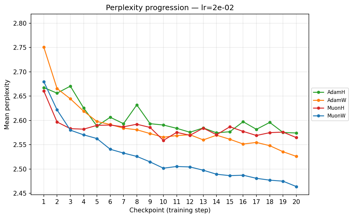 Perplexity progression — lr≈2.27×10⁻² (checkpoint)