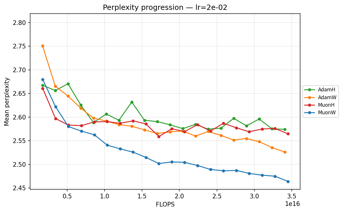 Perplexity progression — lr≈2.27×10⁻² (FLOPS)