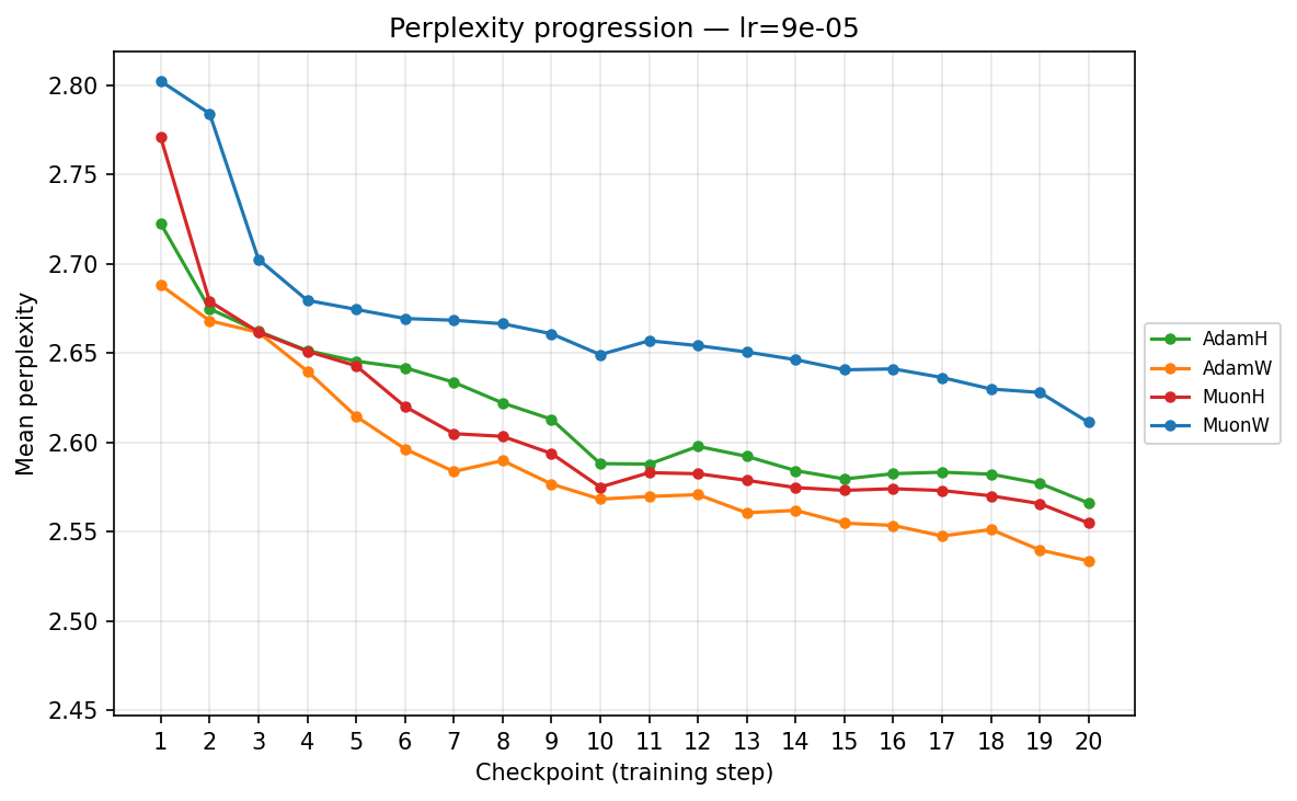 Perplexity progression — lr≈9×10⁻⁵ (checkpoint)