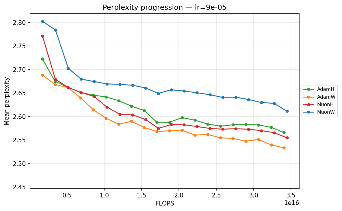 Perplexity progression — lr≈9×10⁻⁵ (FLOPS)
