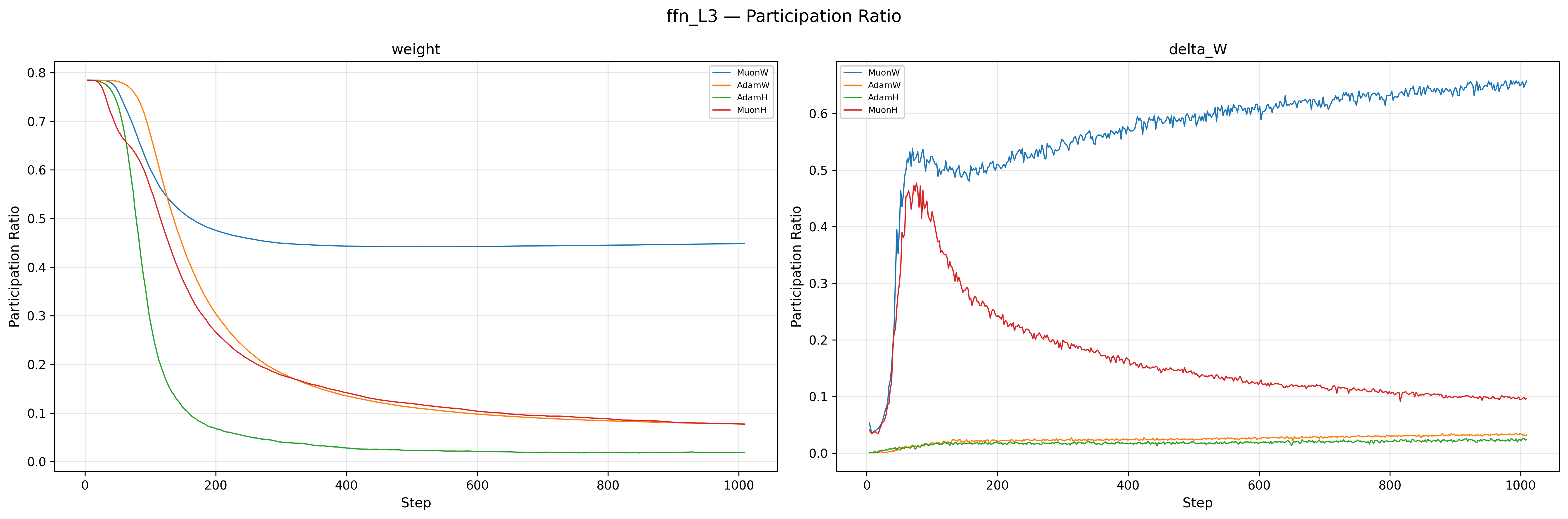 Participation Ratio Mean for FFN Layer 3