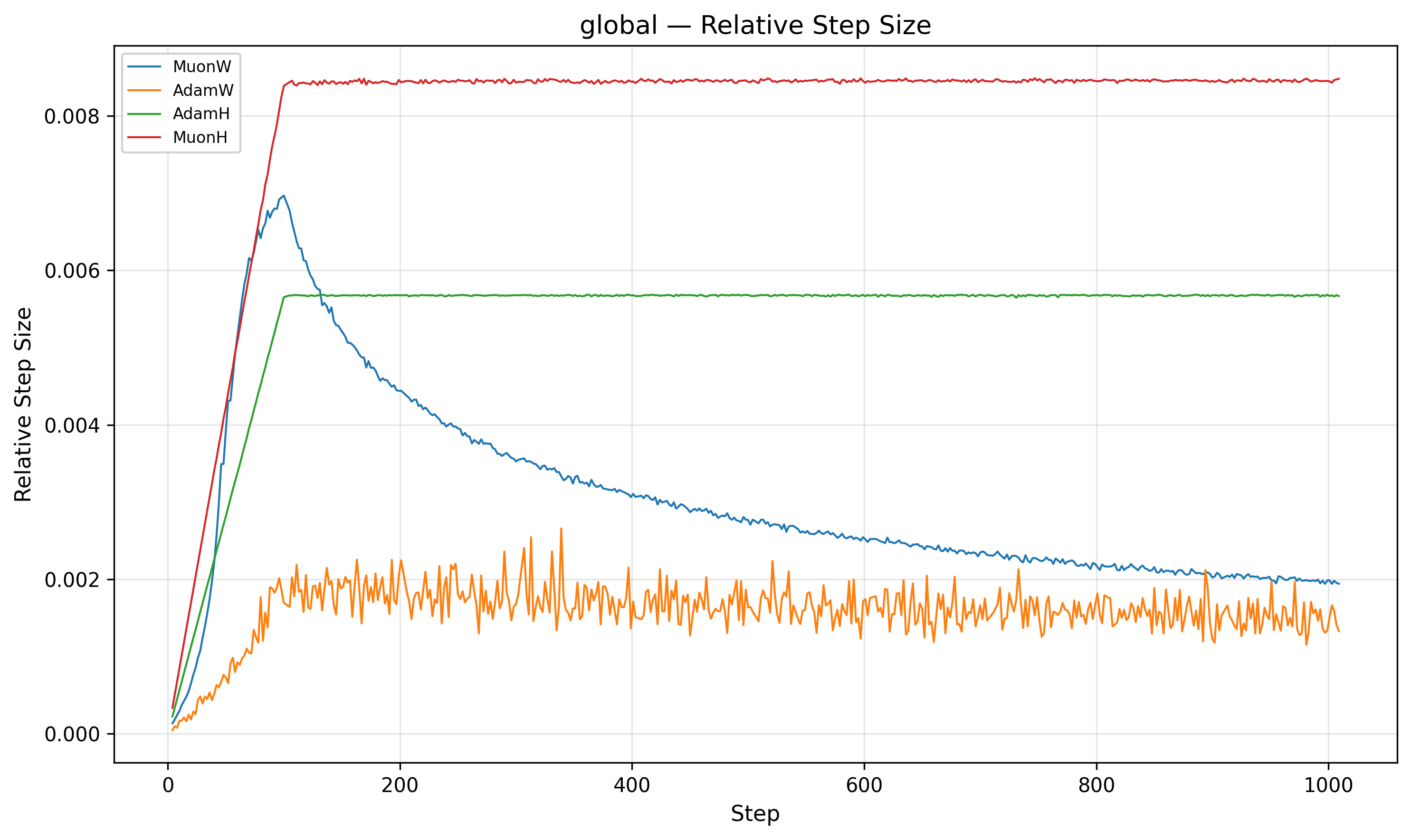 Global Relative Step Size