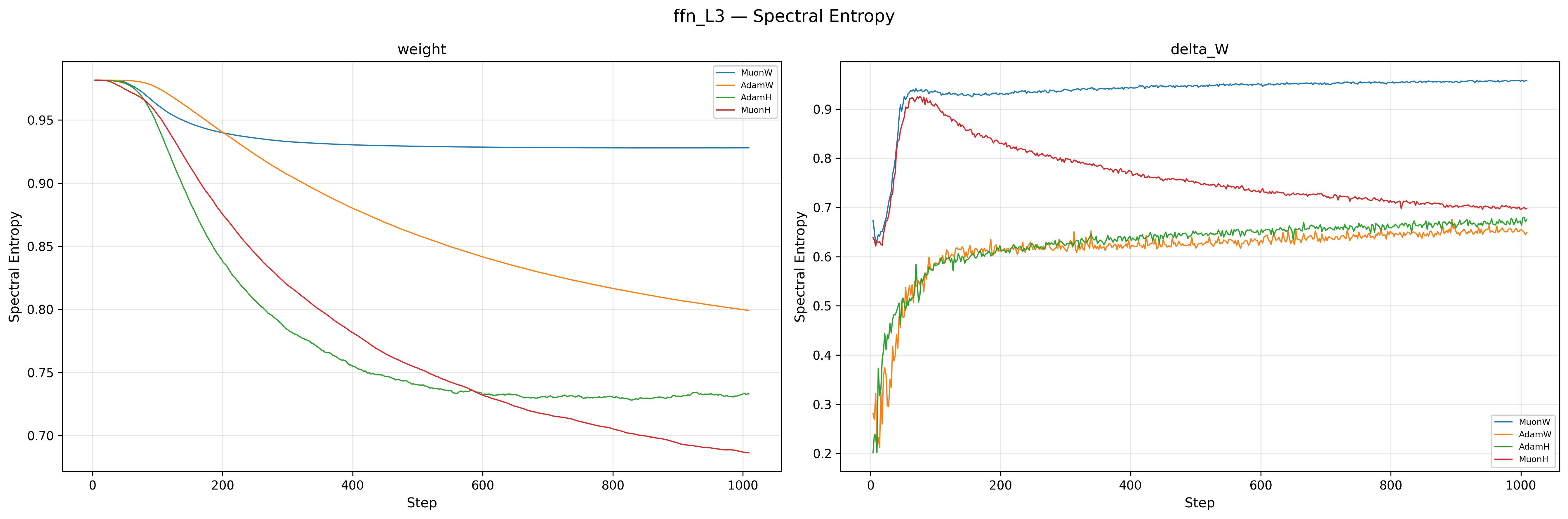 SVD Entropy Mean for FFN Layer 3