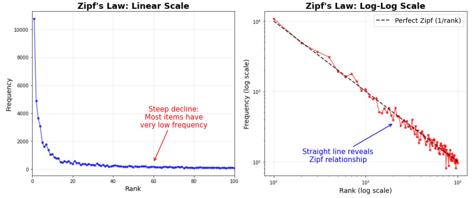 Zipf's law: token frequency vs rank on linear and log-log scales
